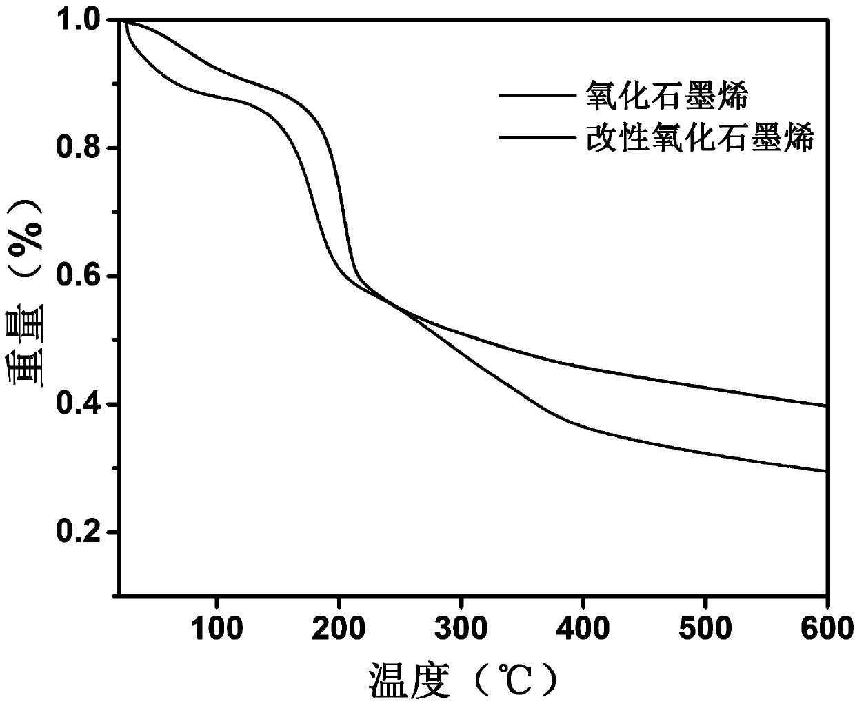 Polymer modified material for encapsulating microorganisms and its preparation method and application in n,n-dimethylformamide treatment