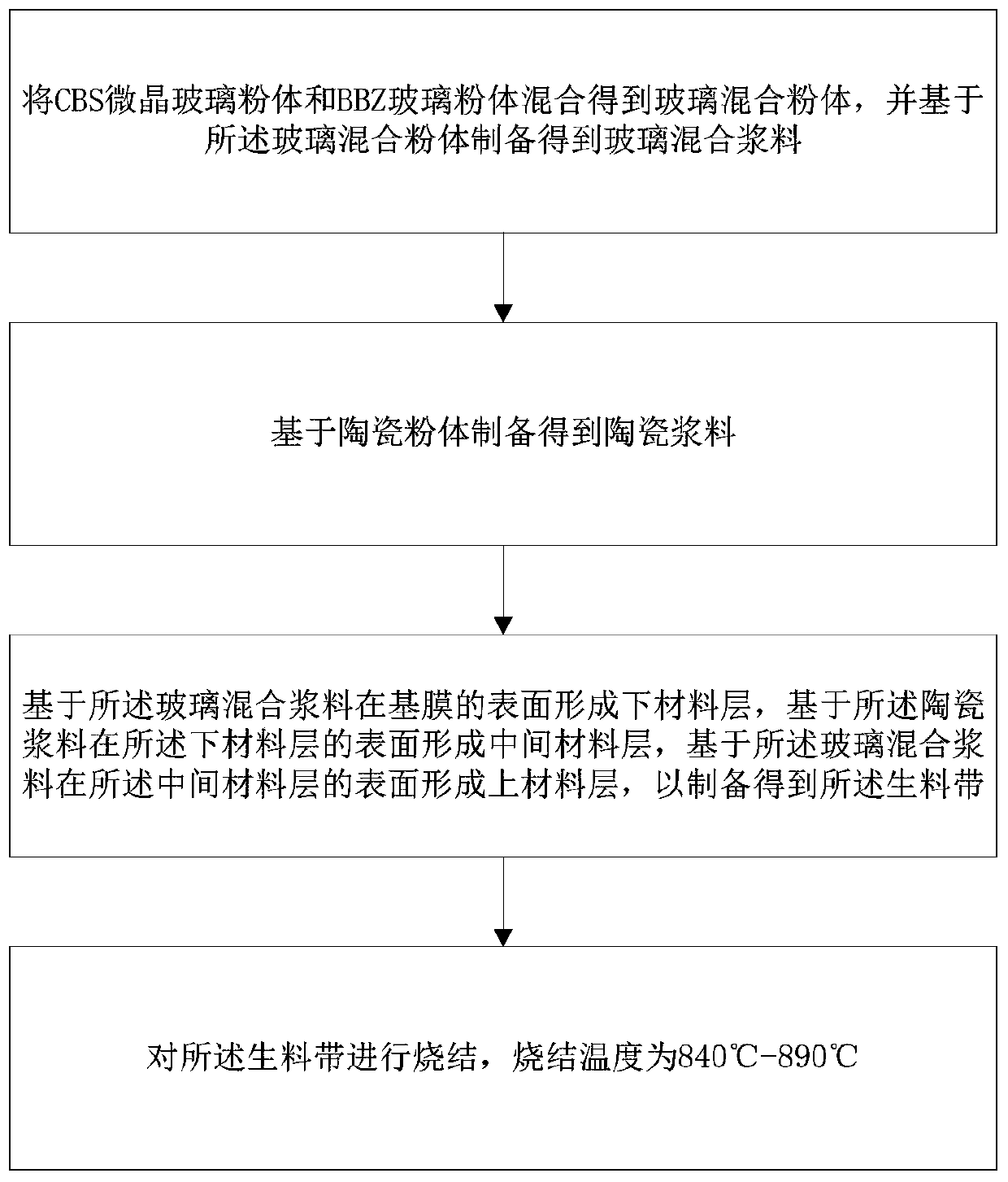 Low-temperature co-fired ceramic raw material belt and preparation method thereof