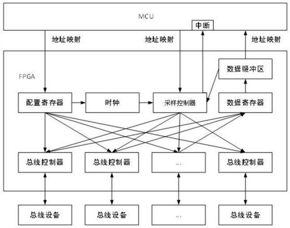 A Multi-Channel Parallel Synchronous Bus Controller