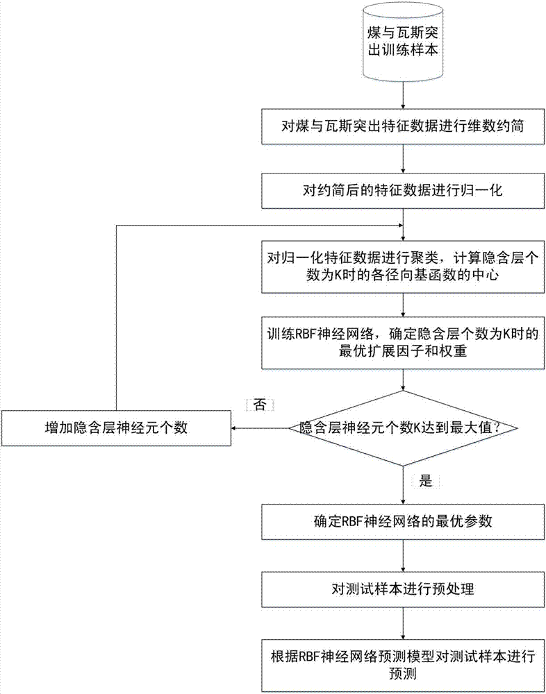 RBF neural network-based coal and gas outburst prediction method