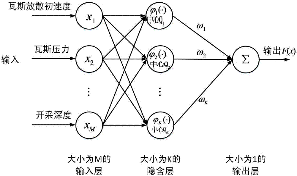 RBF neural network-based coal and gas outburst prediction method