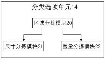 A fast sorting mechanism based on Internet of Things technology