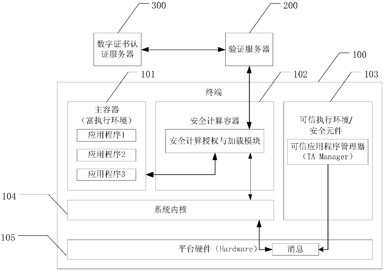 Trusted application processing method based on multiple containers and related equipment