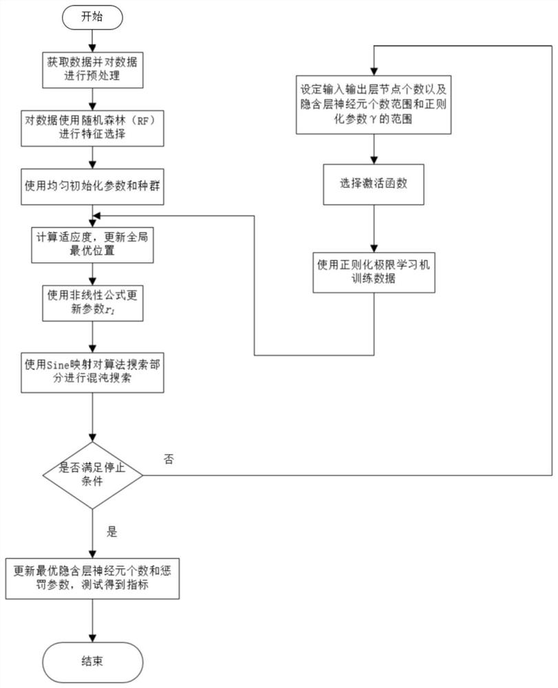 PM2.5 concentration prediction method and system for optimizing RELM based on random forest and ISCA