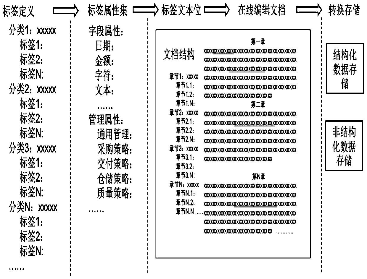 Mutual conversion processing method between unstructured data and structured data