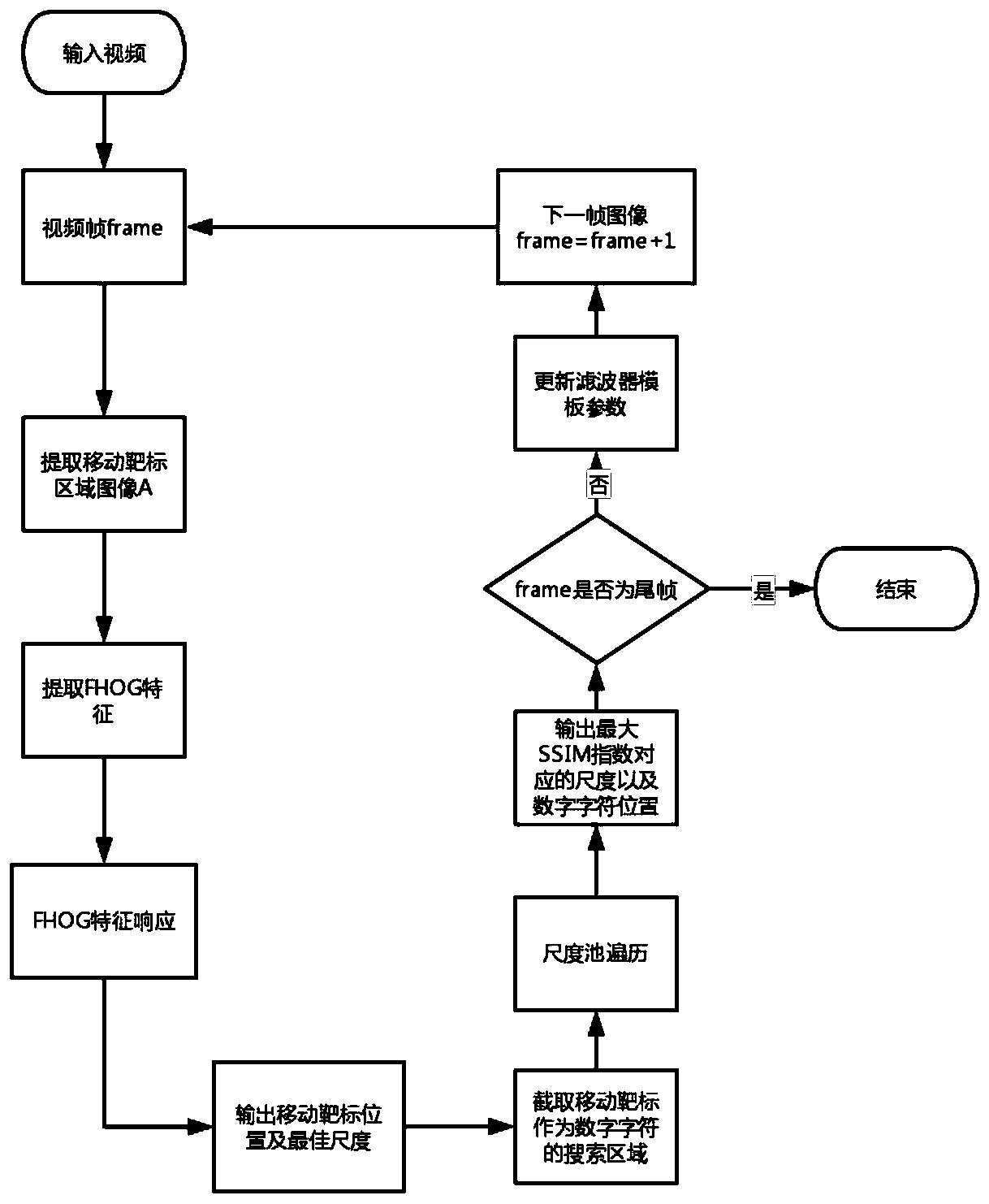 Digital character detection method for moving target