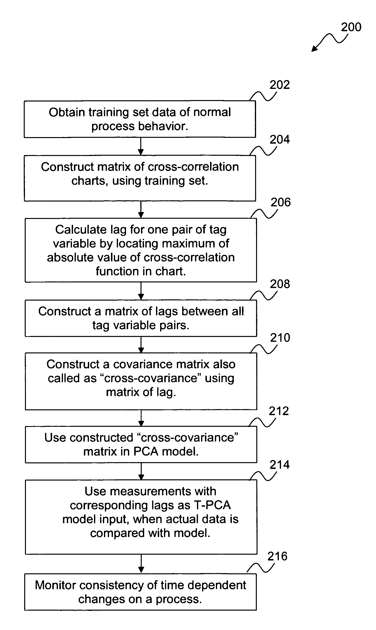 Monitoring and fault detection in dynamic systems