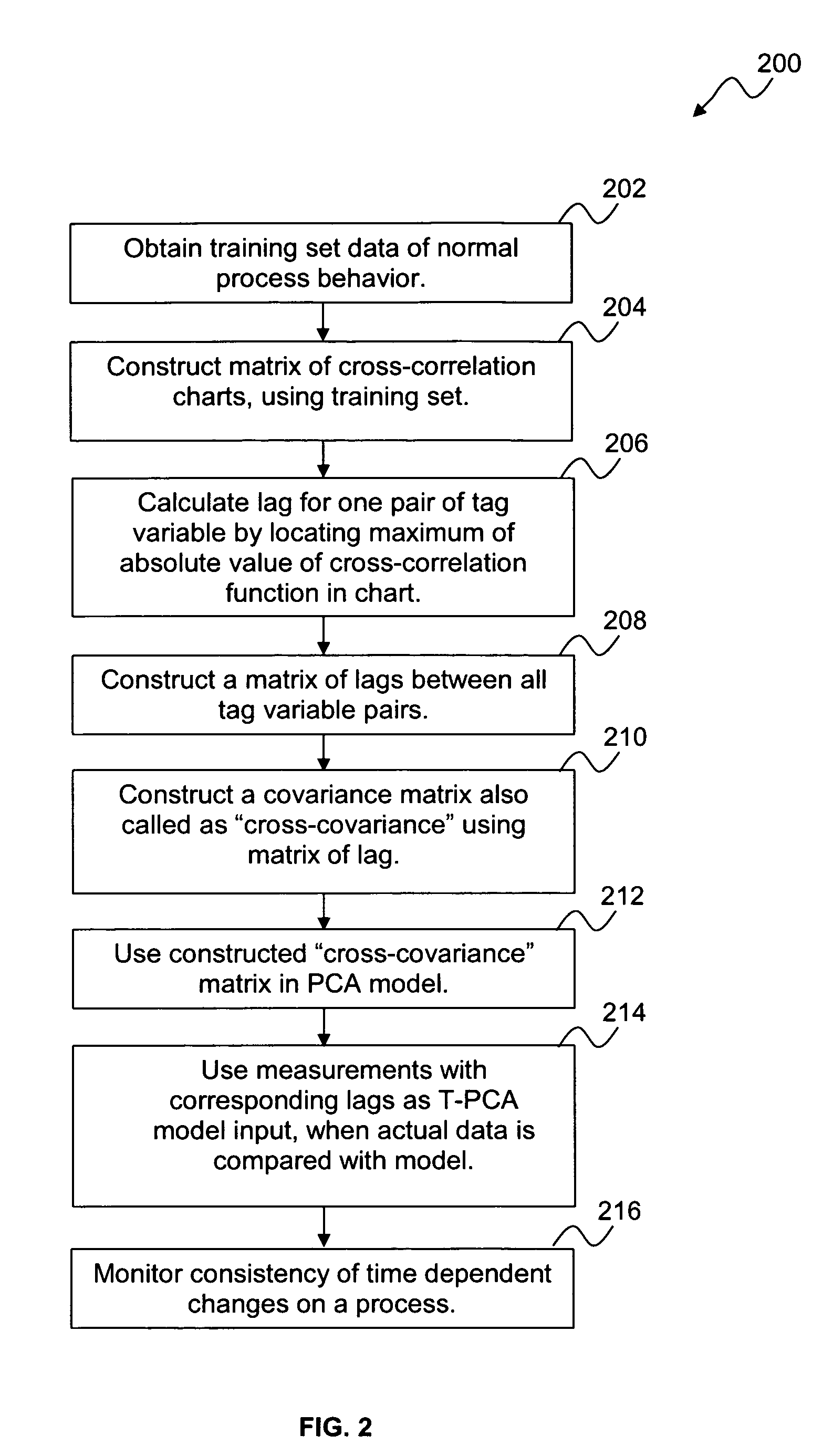 Monitoring and fault detection in dynamic systems