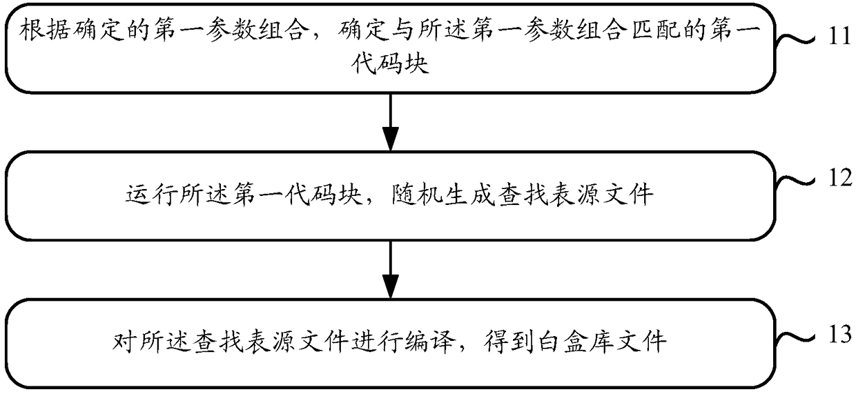 Method and apparatus for performing encryption and decryption by using white box library file and white box key file