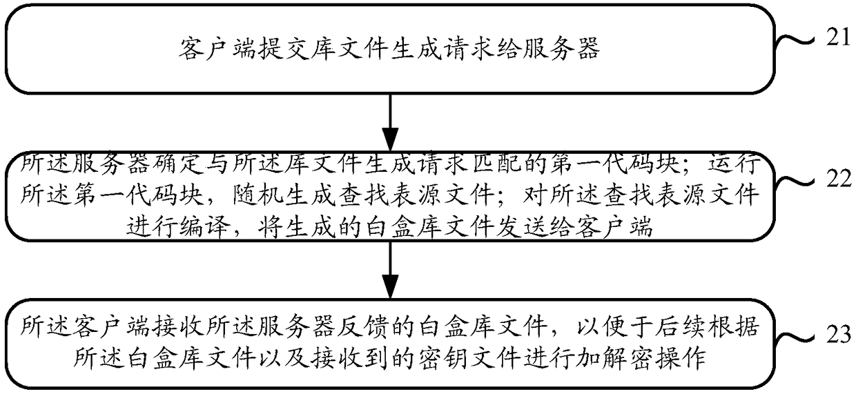 Method and apparatus for performing encryption and decryption by using white box library file and white box key file