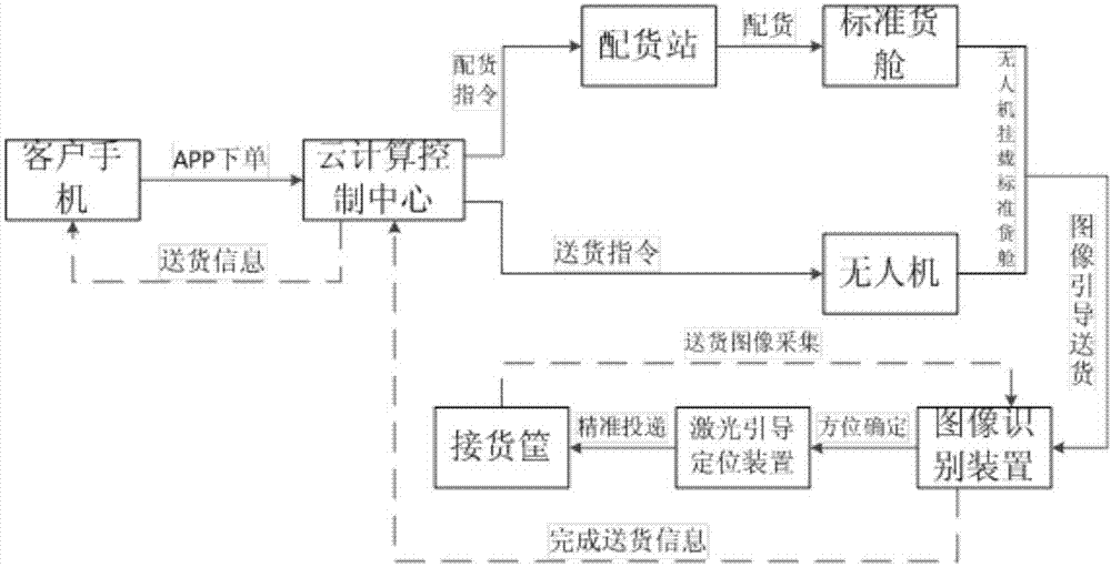 Goods receiving device for unmanned aerial vehicle