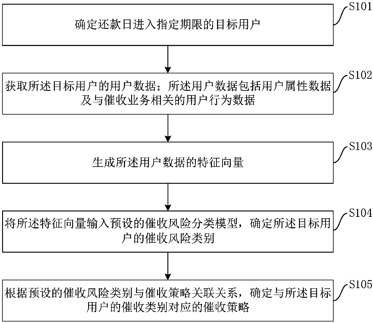 Collection method and device based on user data and storage medium