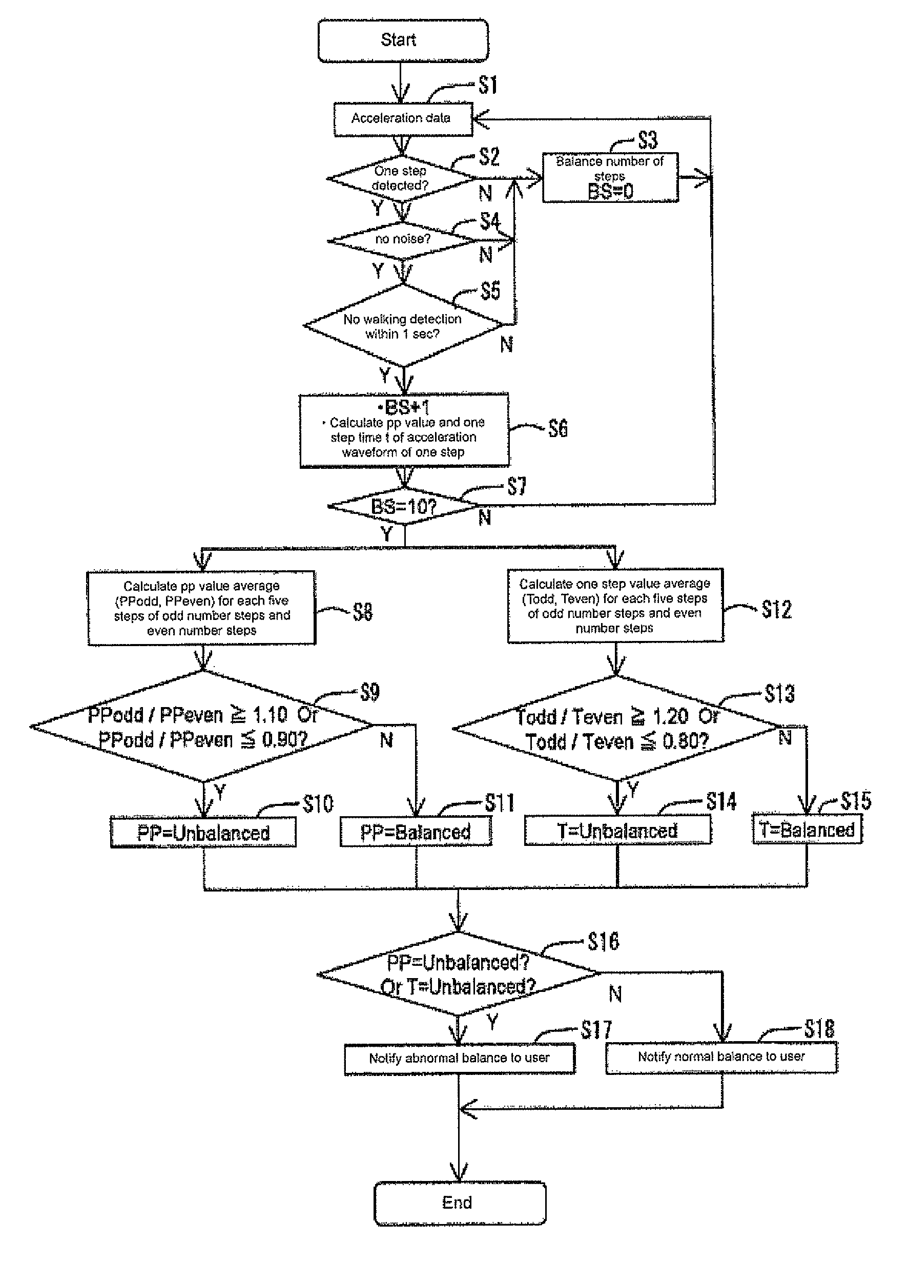 Body motion balance detection device, body motion balance detection program, body motion balance detection method, and body motion balance diagnosis method