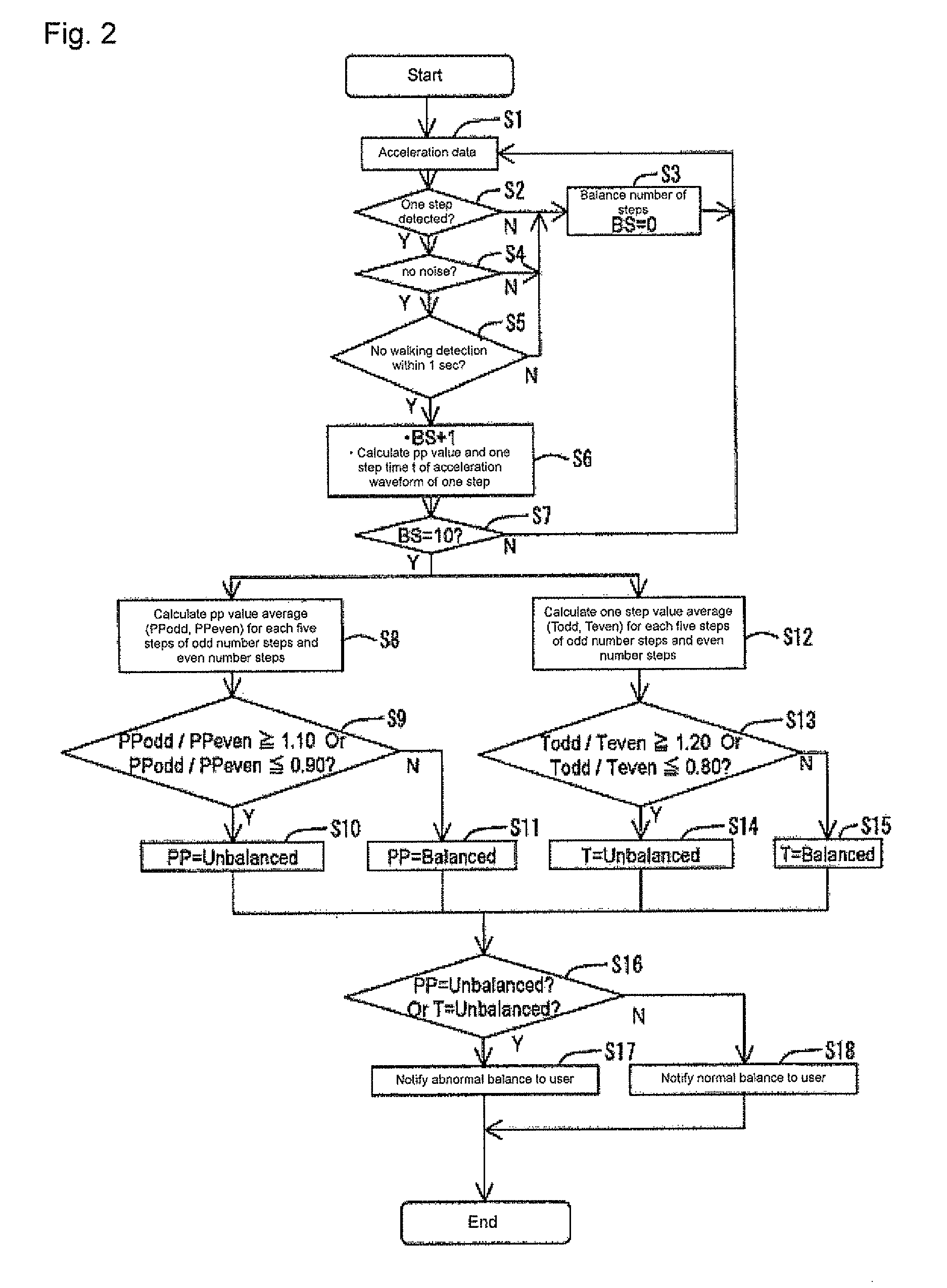 Body motion balance detection device, body motion balance detection program, body motion balance detection method, and body motion balance diagnosis method