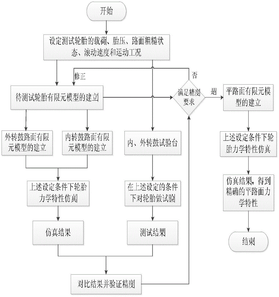 Method for Predicting Mechanical Properties of Tire on Flat Pavement Based on Drum Test Rig Test Data