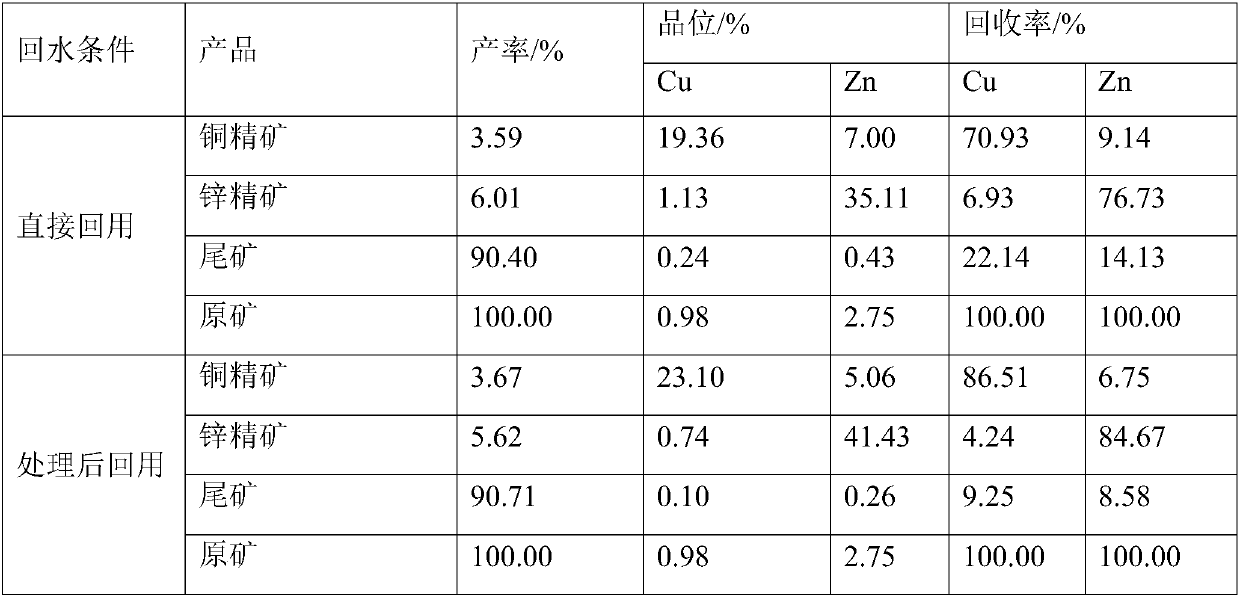 Method for treating and recycling copper-zinc sulphide ore separation waste water