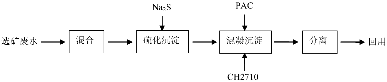 Method for treating and recycling copper-zinc sulphide ore separation waste water