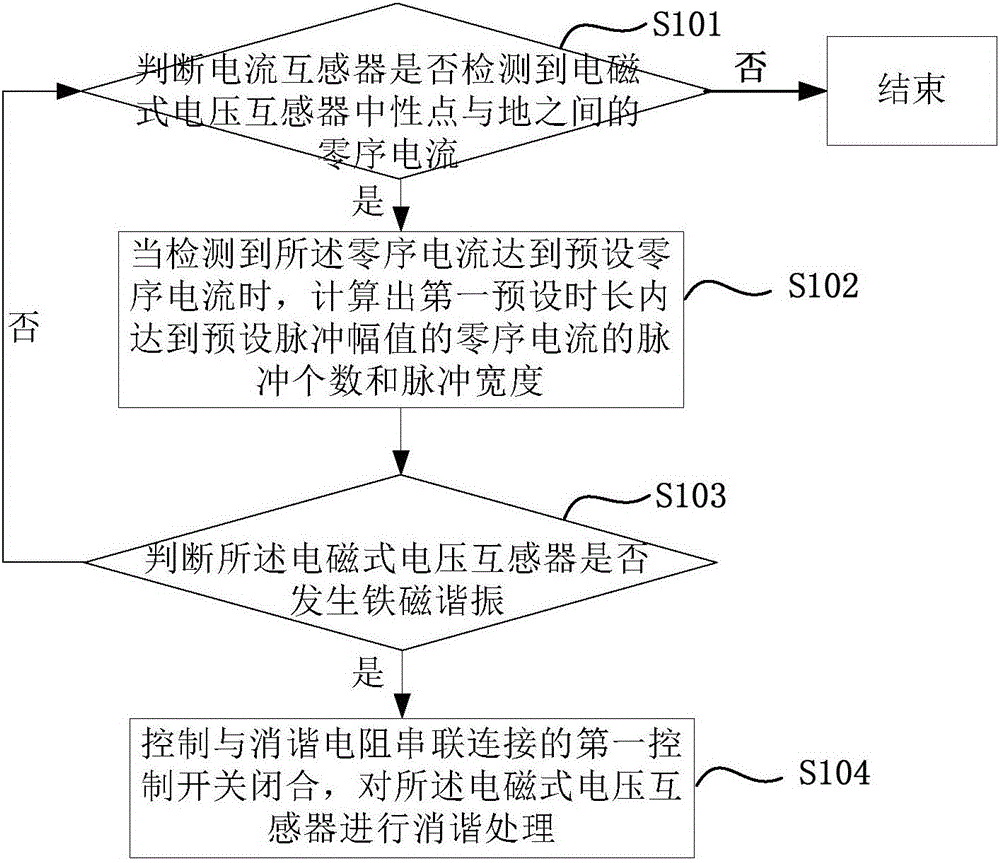 Resonance elimination apparatus and method of ferromagnetic resonance