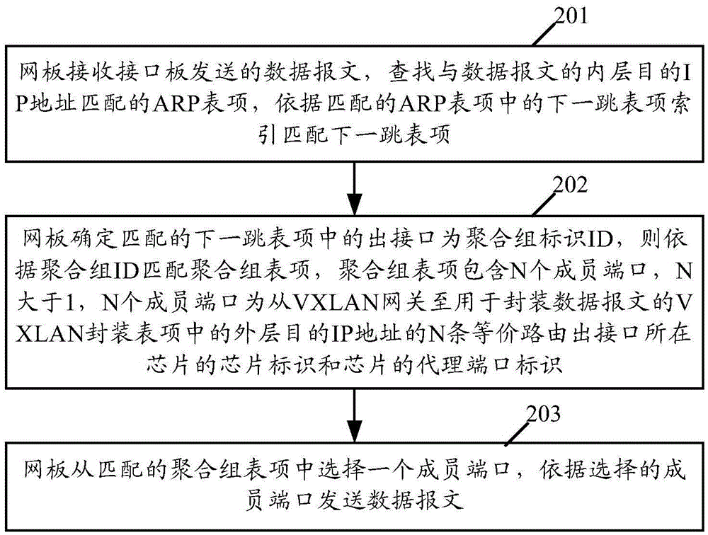 Message forwarding method and device for VXLAN gateway