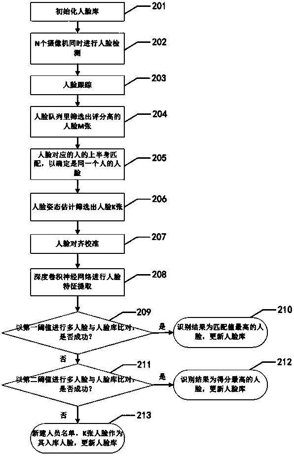 Face recognition and face automatic library building algorithm for security check gates based on multi-camera fusion