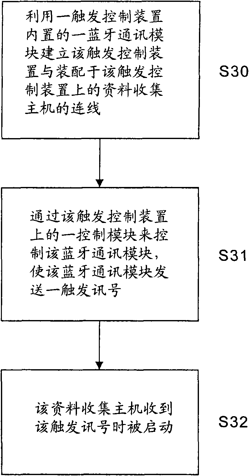 Trigger control device and method