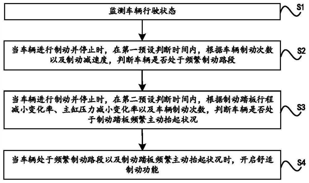 A comfortable braking control method, storage medium, equipment and device