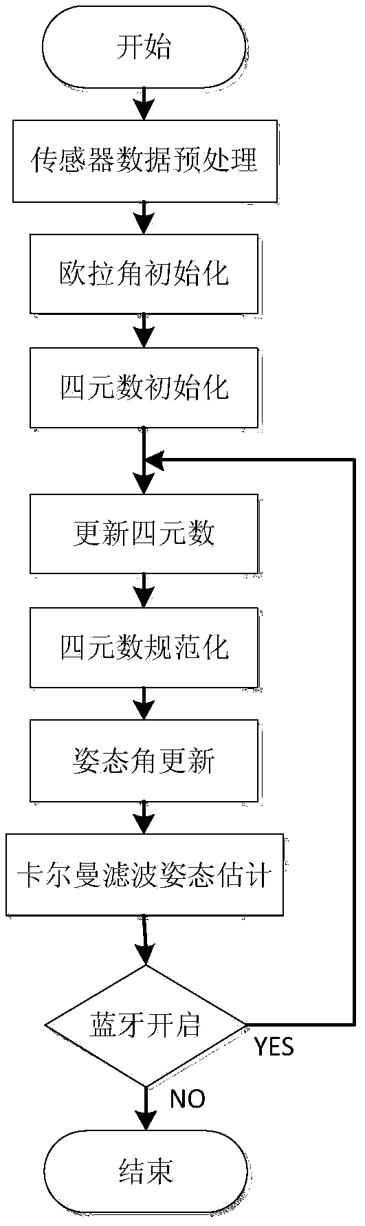 A Quadrotor Aircraft Attitude Acquisition Method Using Third-Order Approximate Picard Quaternion