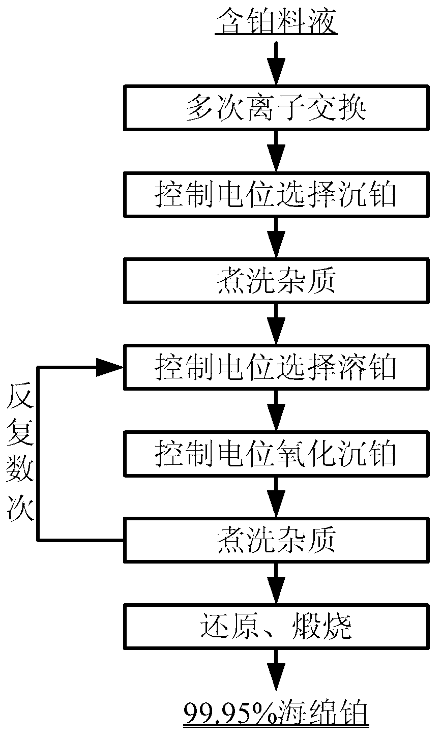 Method for separating and purifying platinum by adopting holding potential