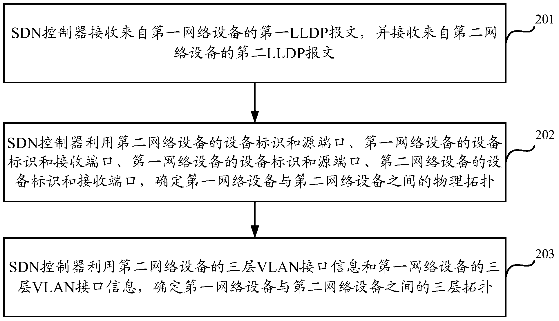 Three-layer topology determining method and device in SDN network