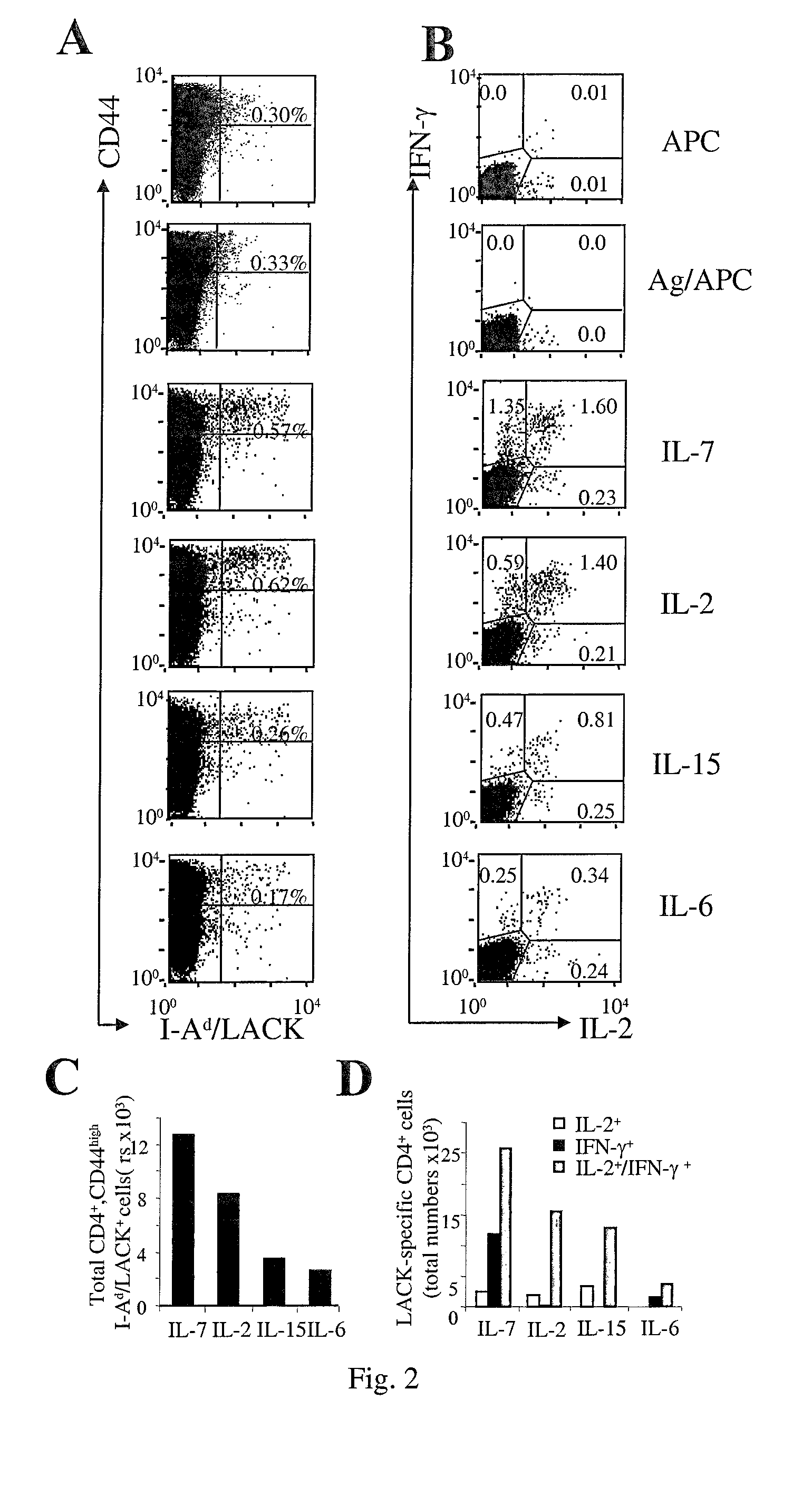 Use of common γ chain cytokines for the visualization, isolation and genetic modification of memory T lymphocytes