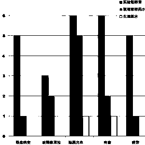 Chromosome enzyme activation factor eye-care ointment and preparation method