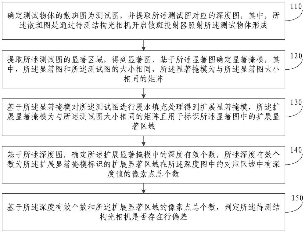 Speckle pattern-based structured light camera row deviation automatic detection method and device