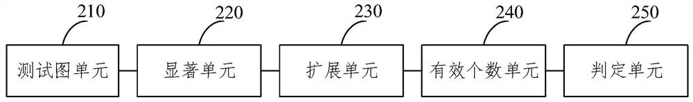 Speckle pattern-based structured light camera row deviation automatic detection method and device