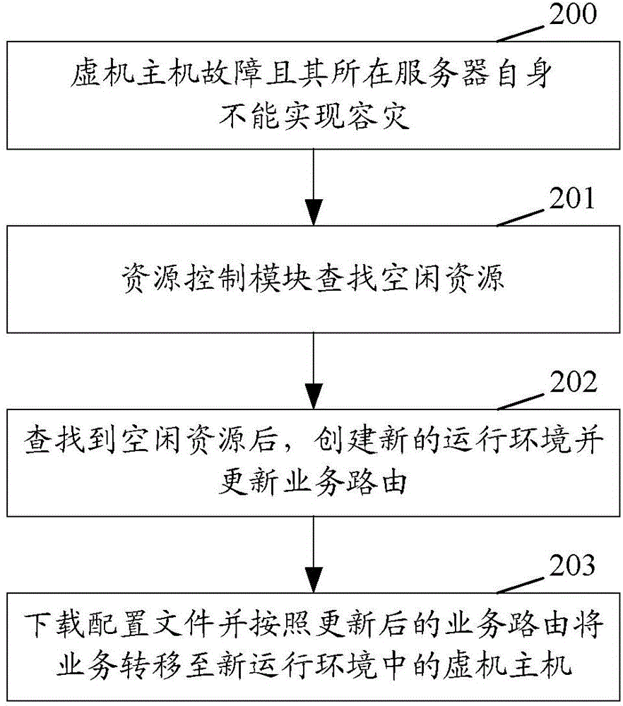 Method for realizing fault migration through virtual host and virtual host service device