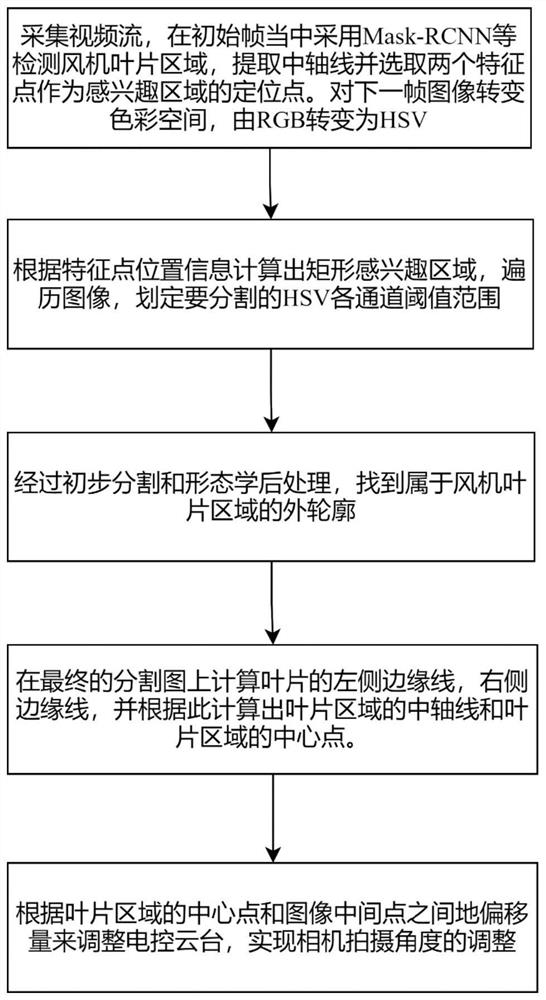 Method for keeping fan blade in middle of view of camera based on pure vision