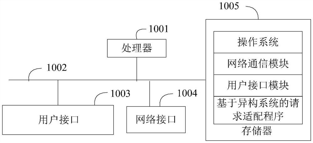 Request adaptation method and device based on heterogeneous system, equipment and storage medium