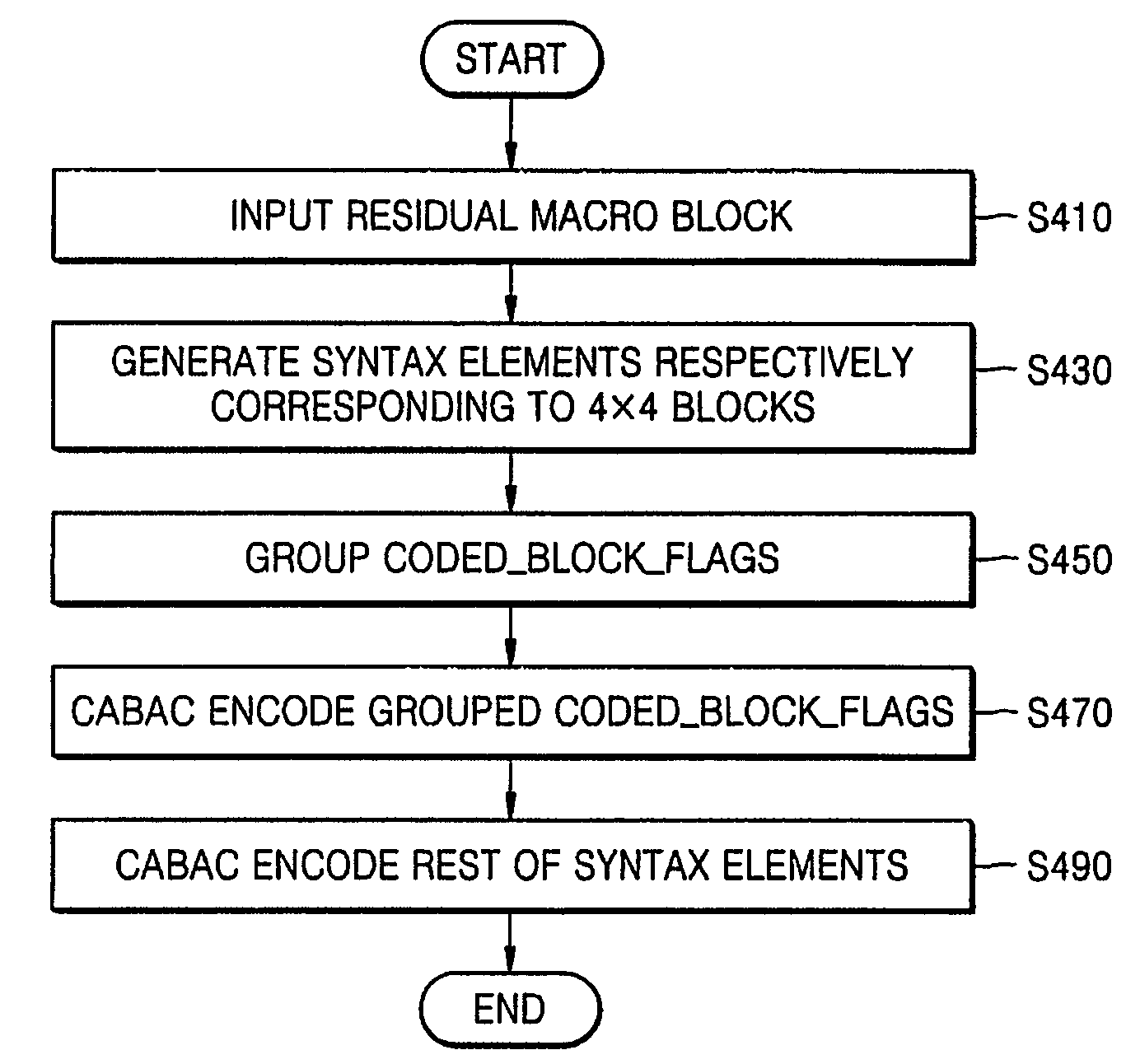 Method of context adaptive binary arithmetic coding and apparatus using the same