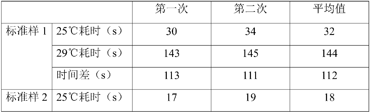 Measurement method and device of heat conductivity coefficients