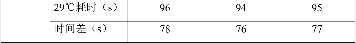 Measurement method and device of heat conductivity coefficients