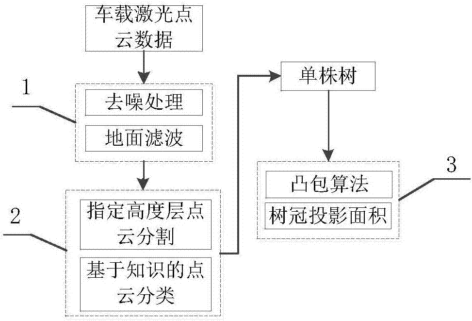 Method for automatically calculating crown projection area of single tree based on vehicle-mounted laser point cloud data