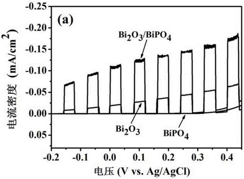 A p-n type bi  <sub>2</sub> o  <sub>3</sub> /bipo  <sub>4</sub> Heterojunction visible light responsive photocatalytic thin film material and preparation method thereof