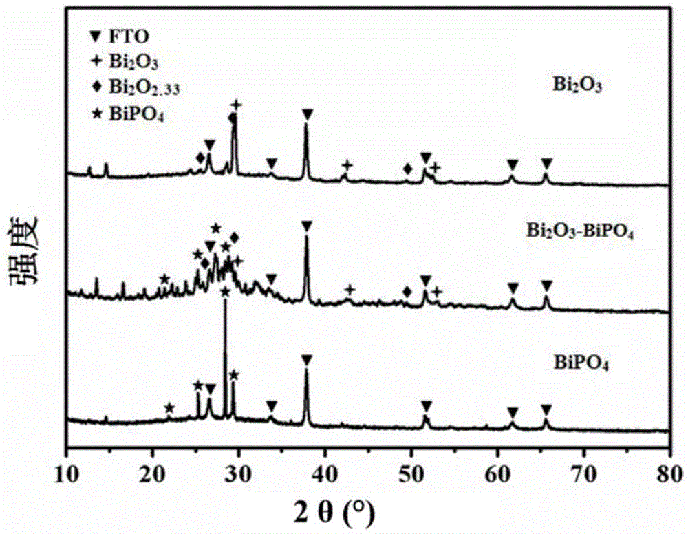 A p-n type bi  <sub>2</sub> o  <sub>3</sub> /bipo  <sub>4</sub> Heterojunction visible light responsive photocatalytic thin film material and preparation method thereof