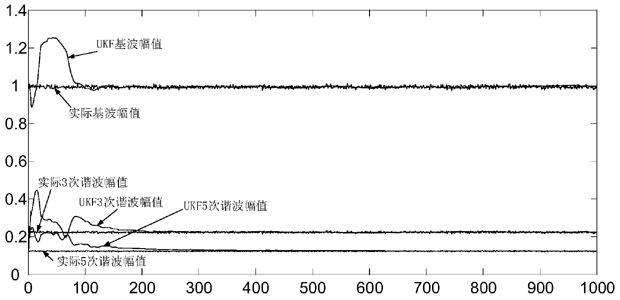 Frequency and harmonic detection method based on unscented Kalman filtering