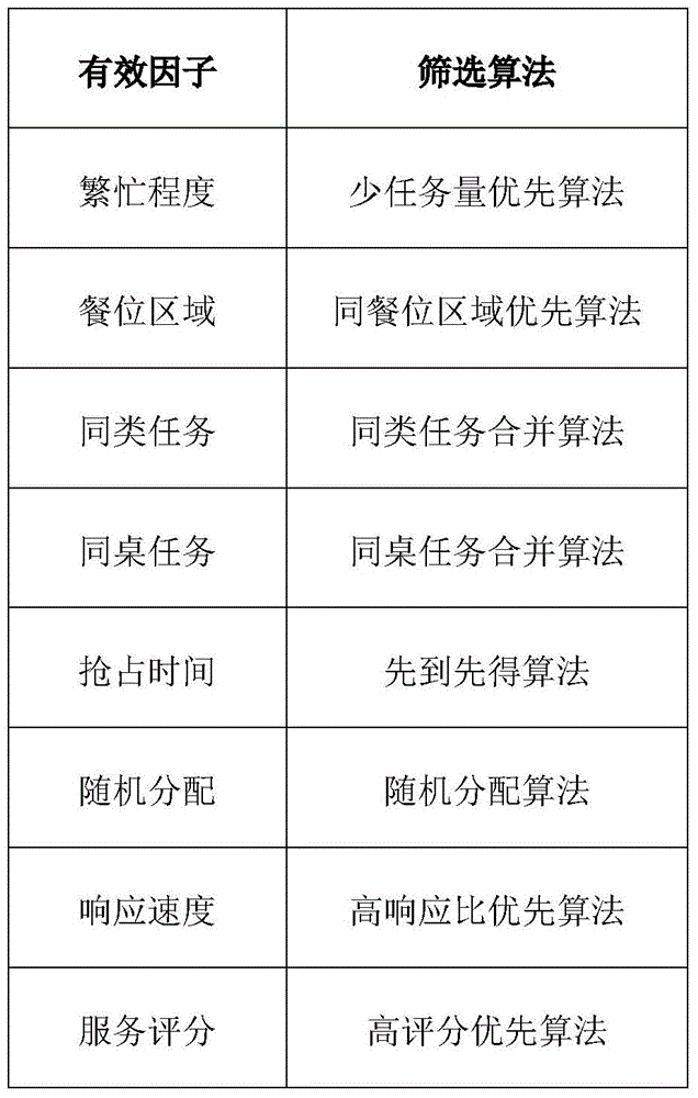 Catering task assignment method and system