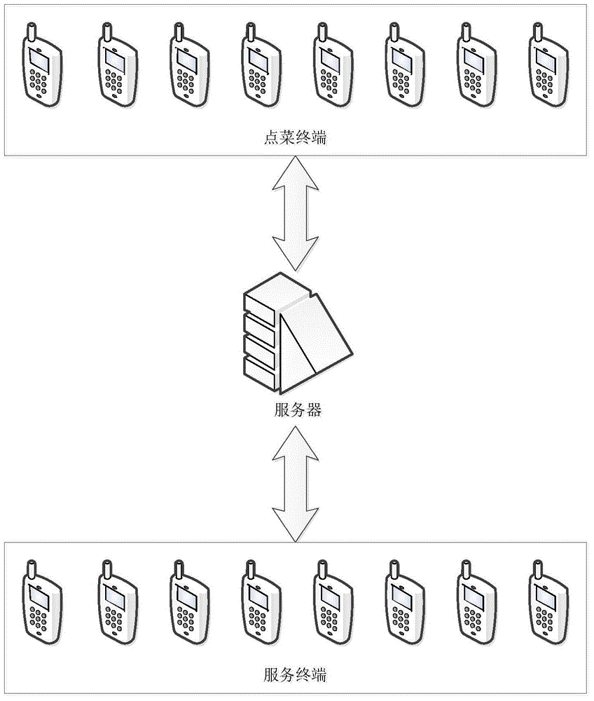 Catering task assignment method and system