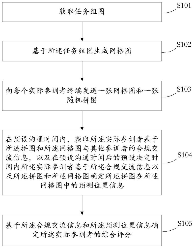 Comprehensive scoring method and device, medium and electronic equipment