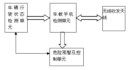 Device and method for automatically starting mobile-phone driving mode during driving of vehicle