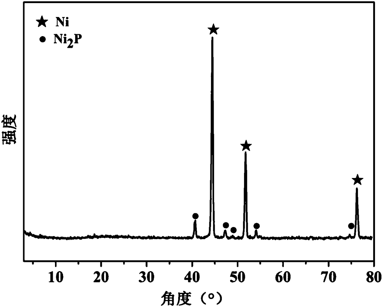 Three-dimensional multi-level structure type high-dispersion nickel-based electro-catalytic material and preparation method thereof