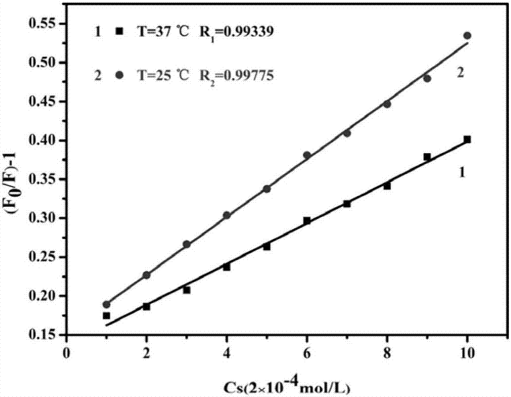 Synthesis method and application of nano composite material