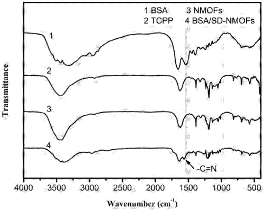 Synthesis method and application of nano composite material